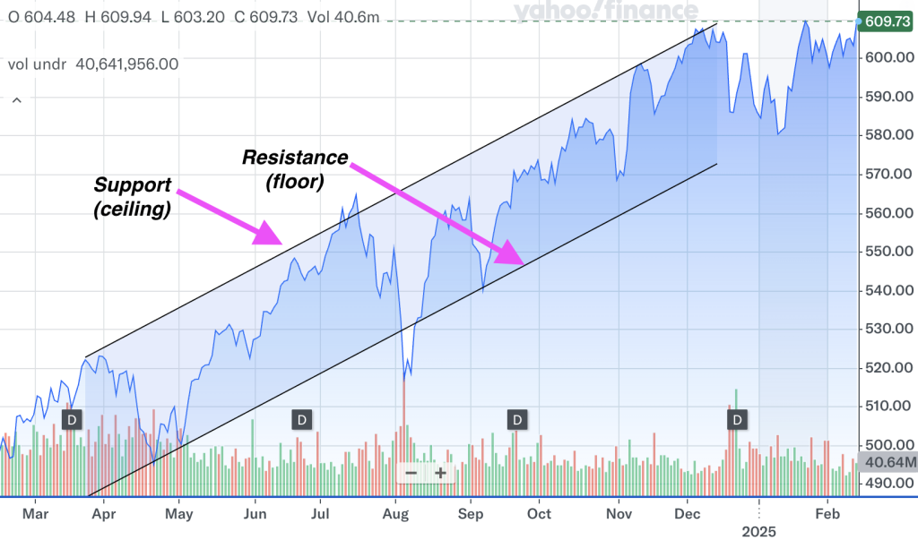 Support and Resistance levels