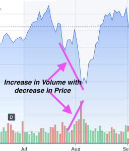 increase in volume and decrease in price