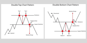 Example of Double Top and Double Bottom Pattern