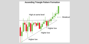 Example of Ascending Triangle